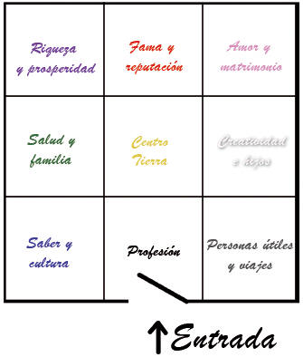 Mapa bagua simplificado